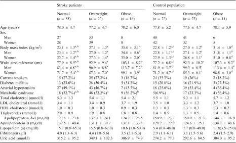 Table 1 Clinical and laboratory characteristics of the study population according to weight status