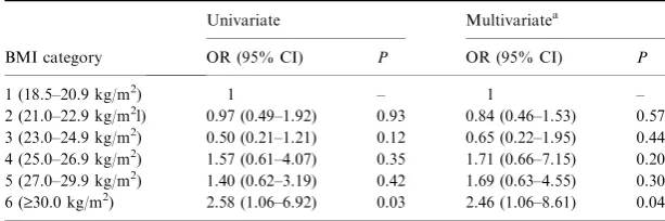 Table 2 Prevalence of overweight and obesity in the study populationand frequency of subjects across body mass index (BMI) categories