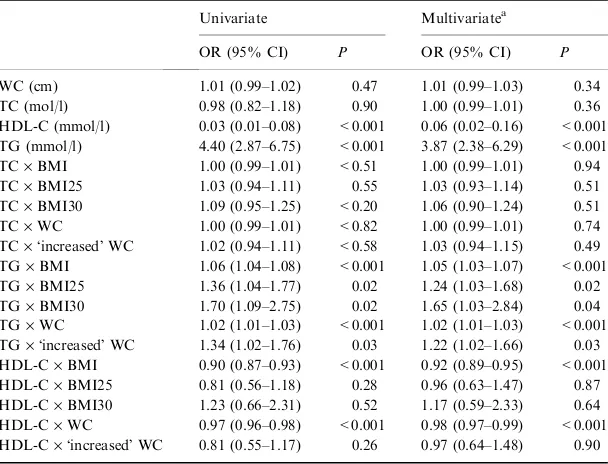 Table 4 Univariate and multivariate logisticregression analyses for the prediction ofacute ischaemic non-embolic stroke inassociation with abdominal obesity(evaluated by BMI or waist circumference)and lipidaemic parameters
