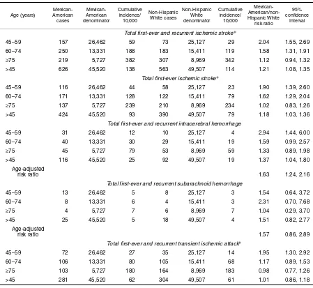 TABLE 2.   Age- and ethnic-specific cumulative incidence for first-ever and recurrent stroke and transient ischemic attack, Nueces County, Texas, January 2000–December 2002 