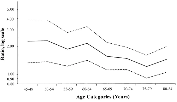 TABLE 3.   Age- and ethnic-specific cumulative incidence adjusted to add the out-of-hospital cases to the in-hospital cases of ischemic stroke and transient ischemic attack, Nueces County, Texas, January 2000–December 2002