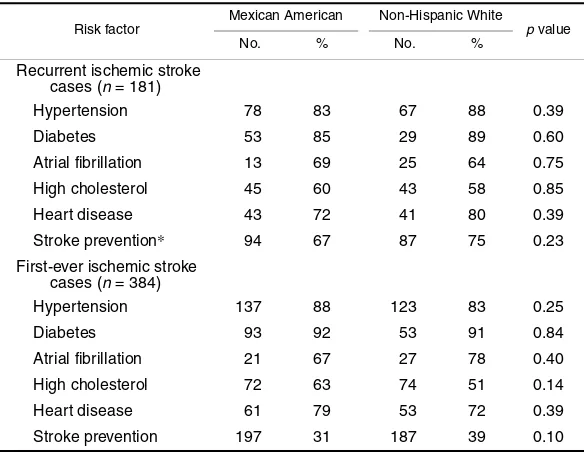 TABLE 4.   Proportion of patients taking stroke prevention medication before their index stroke event of those reporting a personal stroke risk factor, among a random sample of interviewed Mexican-American and non-Hispanic White ischemic stroke cases, Brain Attack Surveillance in Corpus Christi Project, January 2000–December 2002