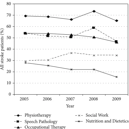 Figure 1: Comparing the number of patients admitted to the JohnHunter Hospital who were diagnosed with stroke (all strokes), withstroke and admitted to the ASU (ASU strokes), and with stroke andadmitted elsewhere (non-ASU strokes) and patients not diagnosedwith stroke but admitted to the ASU (nonstroke ASU).