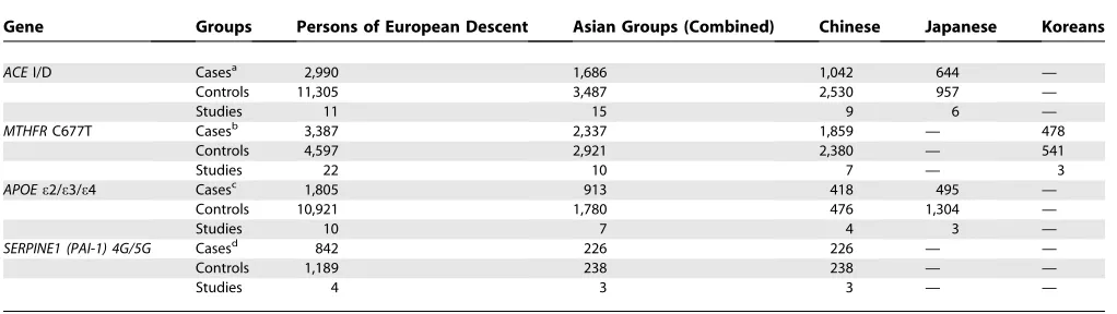 Table 1. Summary of Candidate Genes in Ischemic Stroke Evaluated in Persons of Non-European Descent