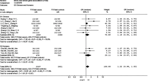 Figure 1. Meta-Analysis of Studies of the ACE I/D Polymorphism and Risk of Stroke in Chinese and Japanesedoi:10.1371/journal.pmed.0040131.g001