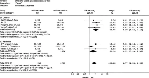 Figure 3. Meta-Analysis of Studies of the APOE e2/e3/e4 Polymorphism and Risk of Stroke in Chinese and Japanesedoi:10.1371/journal.pmed.0040131.g003