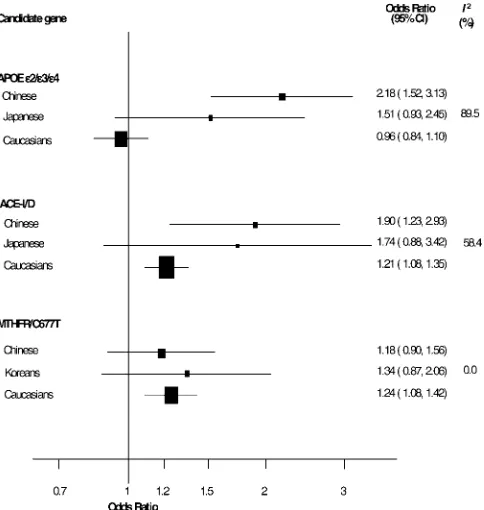 Figure 4. Comparison of ORs for Stroke for the Polymorphisms in MTHFR,ACE, and APOE Genes Respectively, among Individuals of DifferingAncestryI2, measure of heterogeneitydoi:10.1371/journal.pmed.0040131.g004
