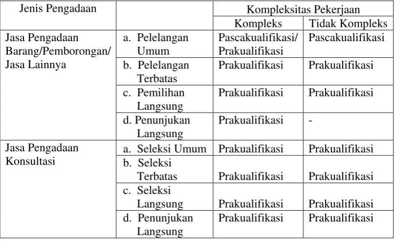 Tabel 1.  Jenis Pengadaan Barang/Jasa 
