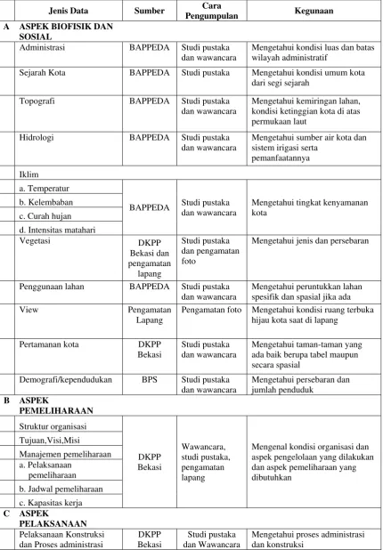 Tabel 3. Jenis Data, Unit Data, Sumber, Cara Pengumpulan dan Kegunaan 