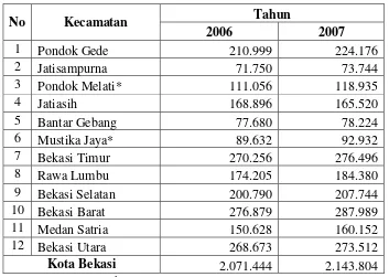 Tabel 5. Jumlah Penduduk Kota Bekasi (jiwa) 