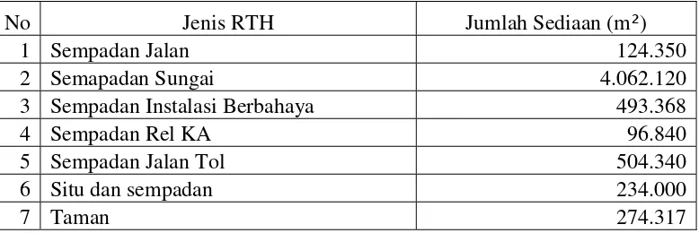 Tabel 6. Luasan Eksisting RTH Kota Bekasi berdasarkan Hasil Survei 
