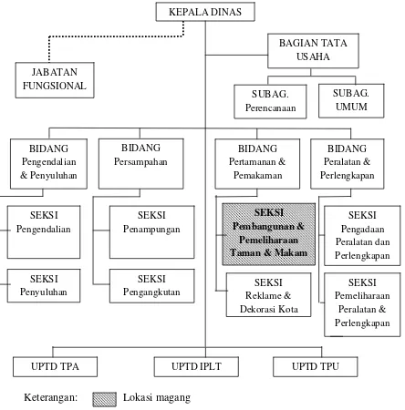 Gambar 4.Struktur Organisasi DKPP Kota Bekasi Sumber: Dinas Kebersihan, Pertamanan dan Pemakaman Kota Bekasi, 2007