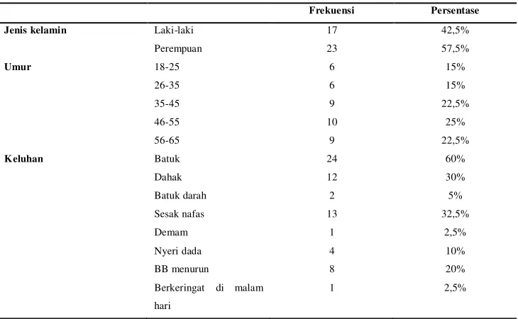 Tabel 1. Distribusi deskripsi pasien yaitu jenis kelamin, umur, dan keluhan pasien TB MDR di Rumah Sakit X Periode Januari-Juni 2013 