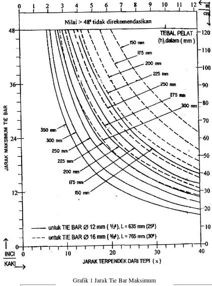 Grafik 1 Jarak Tie Bar Maksimum Tabel 1 Ukuran dan Jarak Dowel 