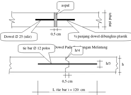 Gambar 6 Posisi Dowel Pada Sambungan Melintang h/4 