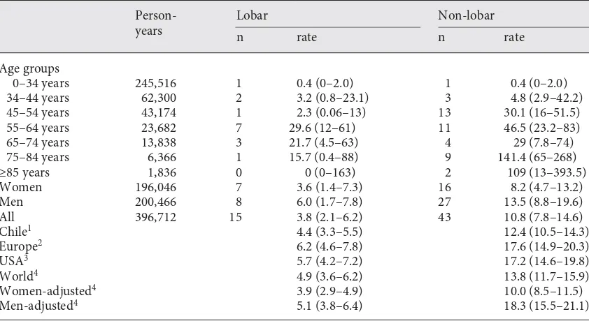 Table 2. I ncidence rates1 of first-ever lobar and non-lobar SICH by age groups and sex per 100,000 in Iquique, Chile, 2000–2002