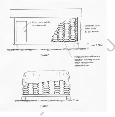 Gambar 2   Gudang penyimpanan semen 