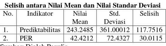 Tabel 2 Selisih antara Nilai Mean dan Nilai Standar Deviasi 