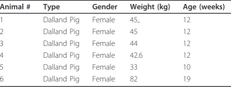 Table 2 Animal overview