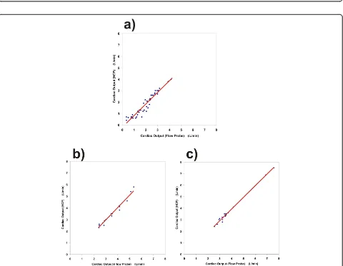Figure 2 Bland-Altman plot of the collective results of all six animalsoutput value was produced by the HCP system, the difference between the CO, according to the HCP, and the CO, according to the flowprobe, was plotted as a function of the average of bot