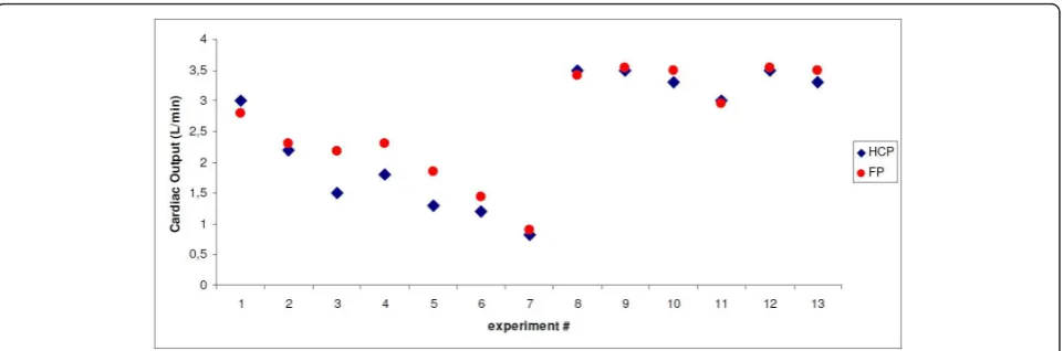 Figure 4 Example of a series of data points from one single animal. In this graph, the results of the experiments on animal #3 arerendered, showing the cardiac output as measured by the HCP (CO-HCP, dark blue diamonds), and as measured by the ultrasonic fl
