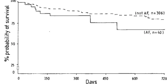 Fig 1-Probability of survival (Kaplan-Meier survival curve) among346 patients who survived at least 30 days after a first cerebralinfarction.Data from the Oxfordshire Community Stroke Project.
