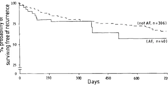 Fig 2-Probability of remaining free of recurrent stroke among 346patients who survived at least 30 days after a first cerebralinfarction.
