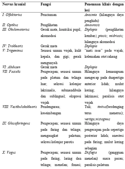 Tabel 4. Gangguan nervus kranialis. 20