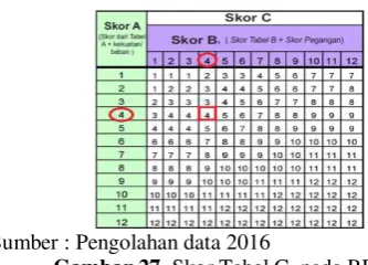 Gambar 27. Skor Tabel C  pada REBA 