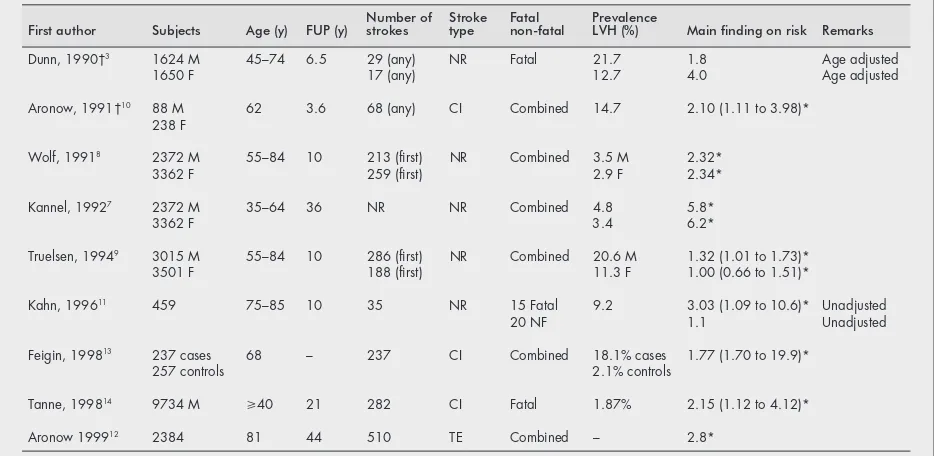 Table 5Overview of some population-based studies in which the association between LVH and stroke was studied