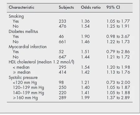 Table 4Association of fibrinogen with stroke instrata of cardiovascular risk factors