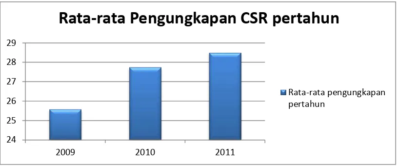 Gambar 4.2 Indeks Pengungkapan CSR Perusahaan Sampel penelitian tahun 2009-2011 