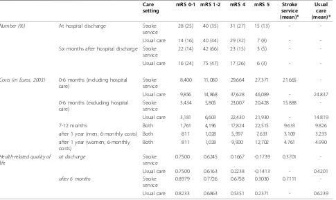 Table 3 Average costs and EuroQoL-5 D score by follow-up period, stroke disability, care setting and gender