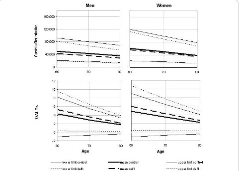Figure 2 Lifetime costs (in Euros) and health-related quality of life after stroke; mean values (90% CI) by age and gender.