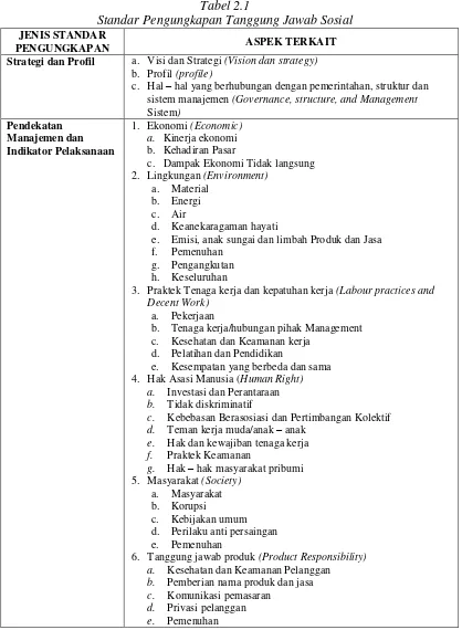 Tabel 2.1 Standar Pengungkapan Tanggung Jawab Sosial 