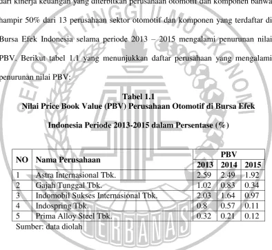 Tabel 1.1 Nilai Price Book Value (PBV) Perusahaan Otomotif di Bursa Efek 