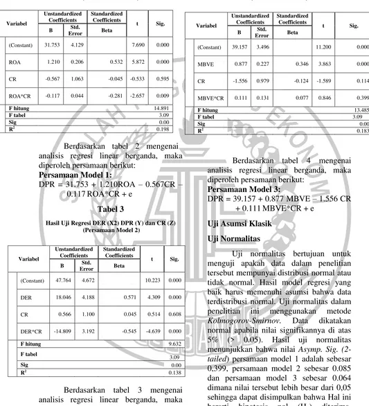 Tabel 3 Hasil Uji Regresi DER (X2) DPR (Y) dan CR (Z)  