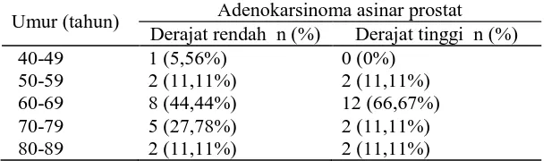 Tabel 1. Distribusi sampel berdasarkan umur dan diagnosis histopatologik Adenokarsinoma asinar prostat 