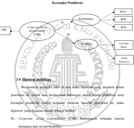Gambar 2.1 Kerangka Pemikiran 