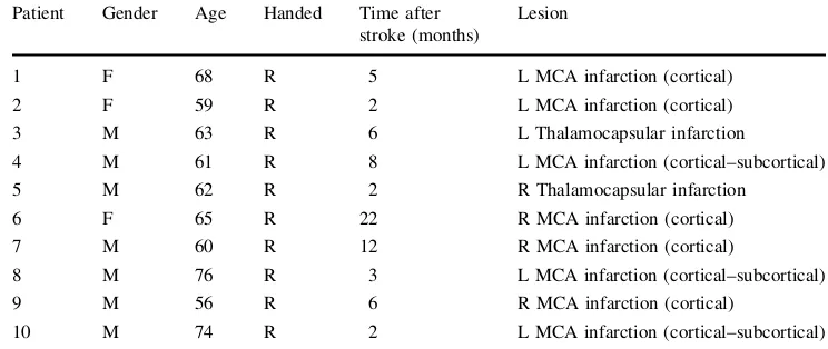 Table 1 Demographic andclinical characteristics of the 10patients with stroke whoperformed the test correctly