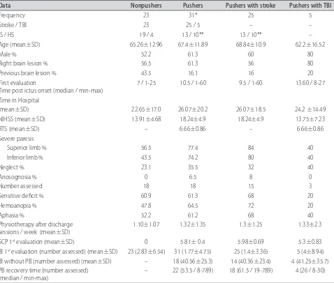 Table 1. Demographic and clinical data of patients with and without pusher behavior.