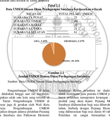 Tabel 1.1 Data UMKM binaan Dinas Perdagangan Surabaya berdasarkan wilayah 