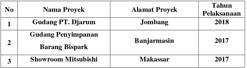 Table 2.1. Daftar Pekerjaan yang pernah dilaksanakan PT. Anugerah Lestari 