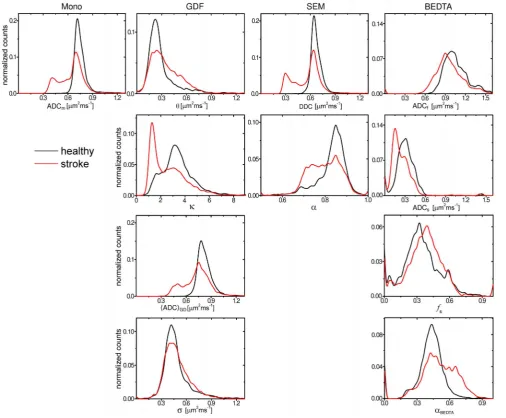 Figure 8. Histograms of parameter metrics. Histograms of parameter metrics of the investigated models evaluated separately for affected andcontralateral hemispheres taken over all slices (animal 1).doi:10.1371/journal.pone.0089225.g008