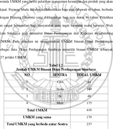 Tabel 1.2 Jumlah UMKM Binaan Dinas Perdagangan Surabaya 