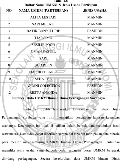 Tabel 1.5 Daftar Nama UMKM & Jenis Usaha Partisipan 