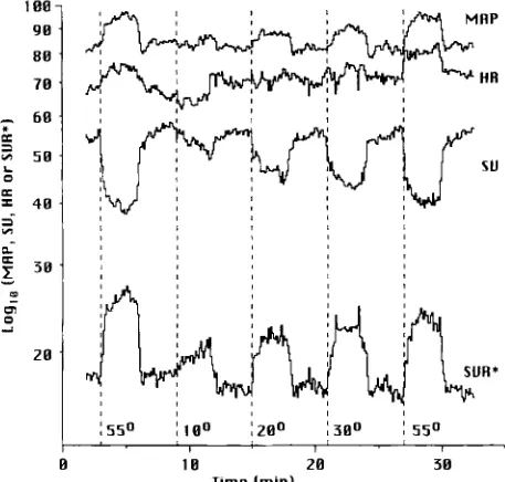 Figure 1. Effects of head-up tilting for 3 min, with 3-min rest periods 