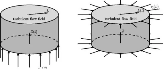 Figure 1. Compression of axisymmetrical turbulence in z-direction (left) and in l-direction(right).