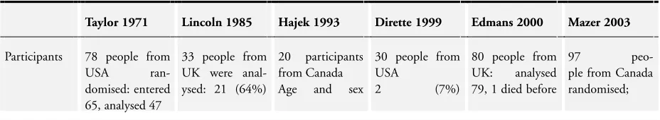 Table 1. Variability in participants, interventions and outcomes
