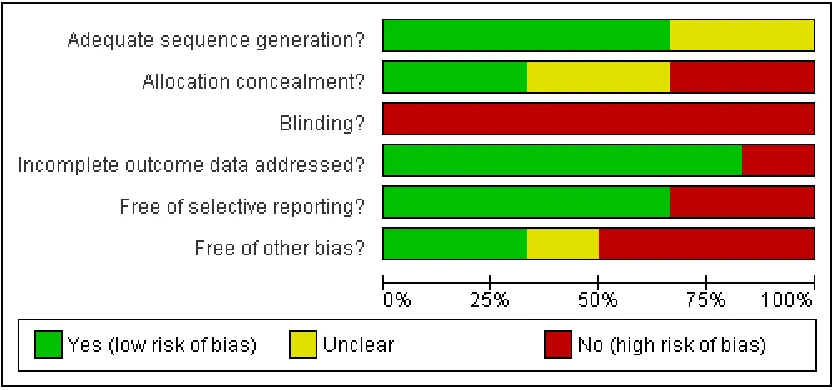 Figure 1.Risk of Bias graph: review authors’ judgements about each methodological quality item presentedas percentages across all included studies.